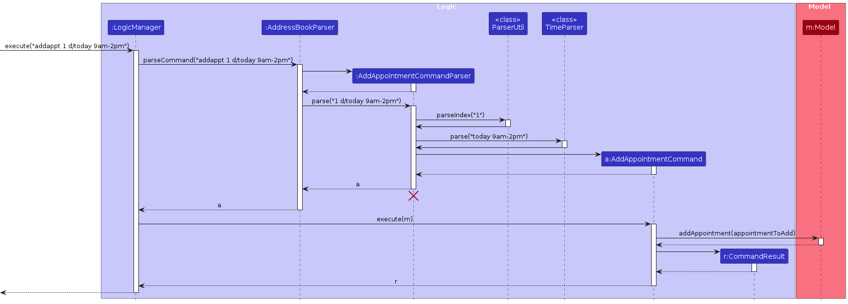 Interactions Inside the Logic Component for the `addappt 1 d/today 9am-2pm` Command